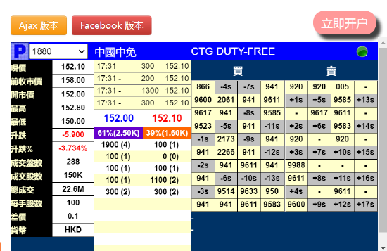中国中免暗盘跌3.7%破发一手亏590港元 公司募资较此前缩水25%