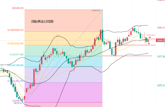 黄力晨:黄金止跌企稳 短线偏强震荡