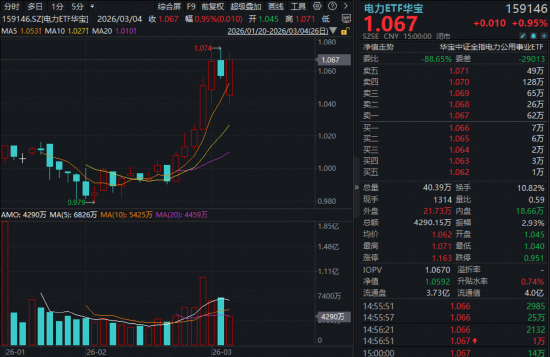 电网之外，电力价值洼地显现！电力ETF华宝（159146）逆市创新高！Token出海打开板块向上空间