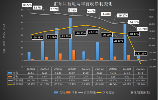 从宠爱到嫌弃，蒸发1500亿后，这家明星企业为何陨落？|汇顶科技|OPPO