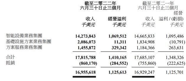 注：联想集团主营业务收入