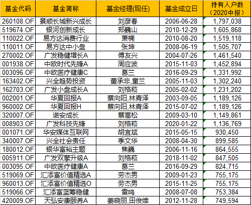 人气TOP 20 数据来源：WIND 截止日期：2020年中报 备注：A、C份额开计算