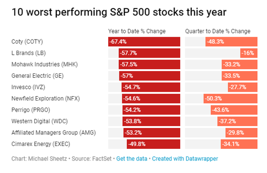 标准普尔500指数今年表现最差的10只股票