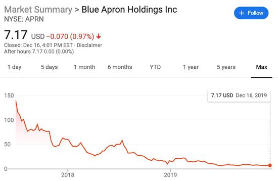 生鲜电商的美国故事：蓝海市场盈利难的全球困