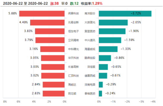 数据来源：Wind，截至2020.06.22