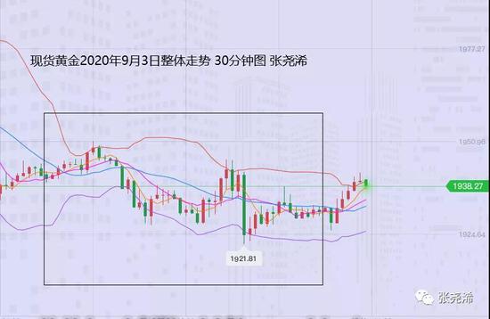 张尧浠:黄金回撤趋势线支撑磨蹭 非农看偏震荡反弹