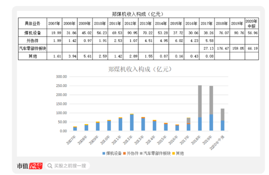 郑煤机“坎坷双主业”：传统业务独步武林 跨界业务磕磕绊绊