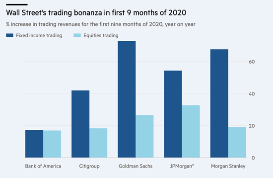 2020年前9个月交易收入同比增长百分比柱状图，显示了2020年前9个月华尔街业务的意外之财