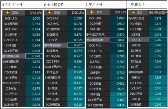 华联期货：液化气：高波动性下等待低吸机会