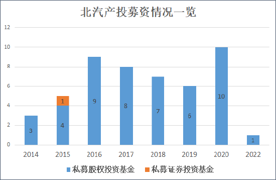 来源：天眼查、AMAC   创投Plus整理