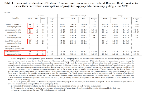 好意思联储经济预测
