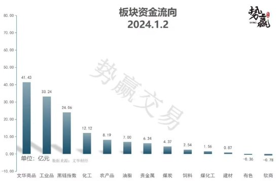 中粮势赢交易：螺纹巨型放量 缓慢探高