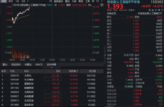 光通信仍是强共识！高“光”创业板人工智能ETF华宝（159363）涨超4%，CPO概念股爆发，太辰光20CM封板