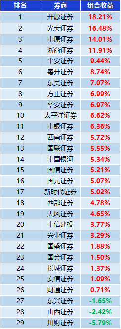 券商1月金股组合