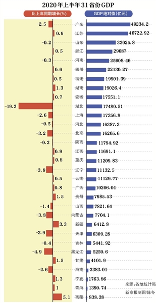 上半年GDP增速16个省份正增长