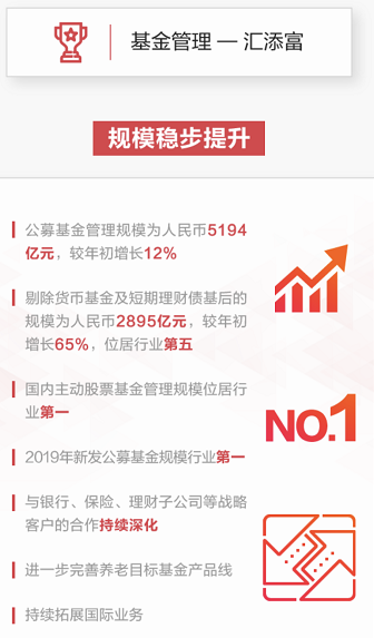 汇添富基金2019营收40.8亿元 净利润12.49亿元（图）