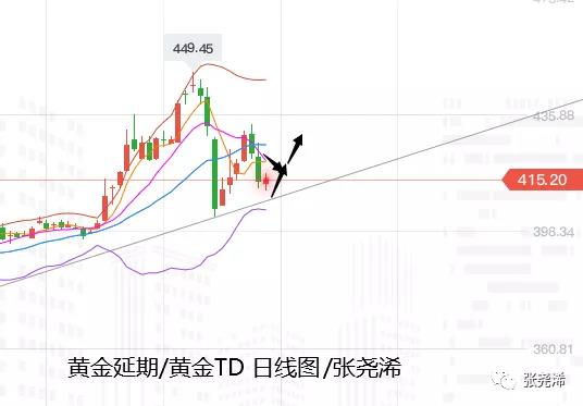 张尧浠:经济疲软再起复苏担忧 黄金依托30日线看涨