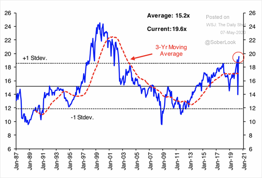 加拿大丰业银行：美股当前可能被高估