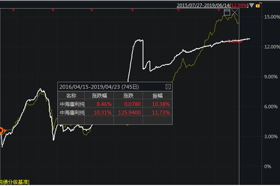 图：江小震管理中海惠利纯债分级（000316）期间，净值走势（白色）与基准比较（黄色）