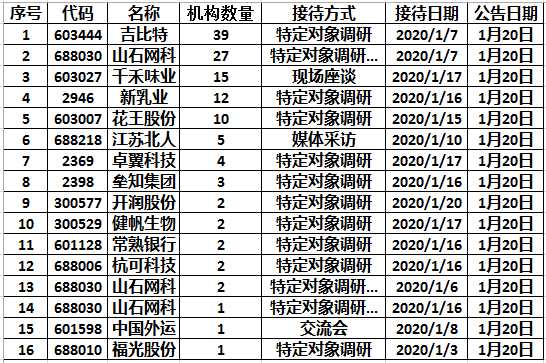 机构调研：游戏股、酱油股等受到基金、外资等关注