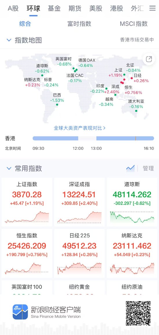和讯新闻:橙心卡-全球股市波动加剧！新浪财经APP让你与全球资本同频呼吸