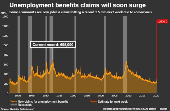 失业救济金索赔将很快激增