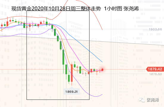 张尧浠:美元避险飙升黄金被抛 百日均线由支撑变压力