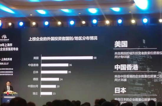 上海市外商投资企业百强发布 特斯拉等261家企业上榜