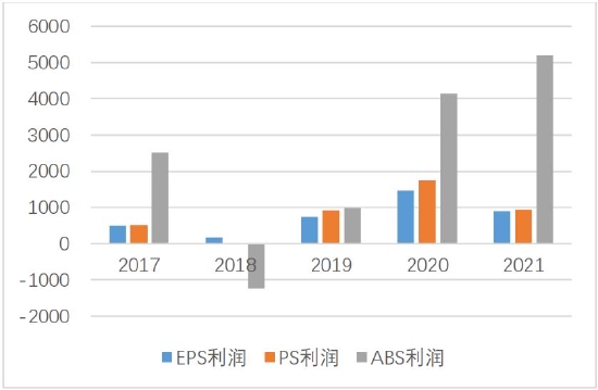 银河期货:苯乙烯:产能扩张周期 行业竞争加剧