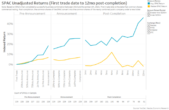 来源：Nasdaq Economic Research