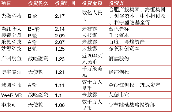 2022年以来XR行业投融资概况。时代财经 整理