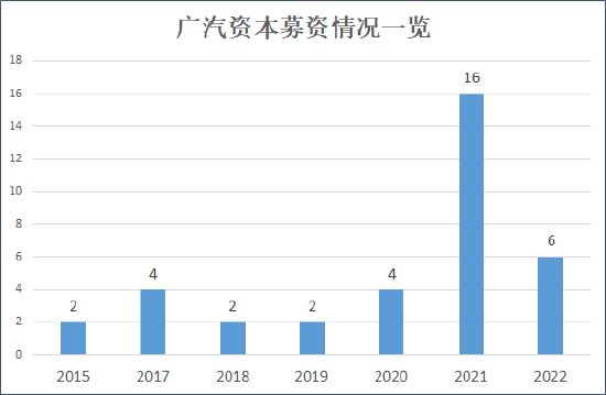 来源：天眼查、AMAC  创投Plus整理