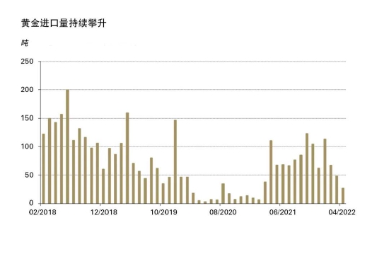 来源：中国海关，世界黄金协会