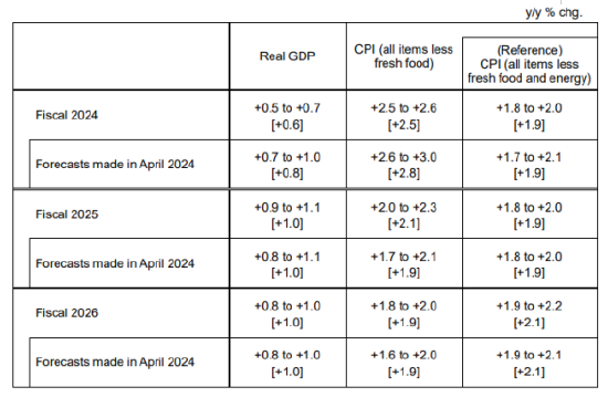 而已开始：日本央行 数据约束2024年7月31日