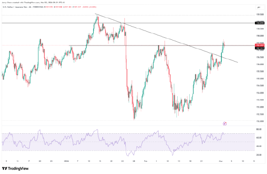 来源：TradingView，Forex.com