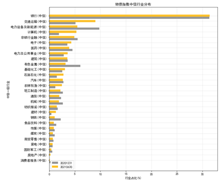 （wind，中信一级行业分类，2020/12/31-2021/6/30）