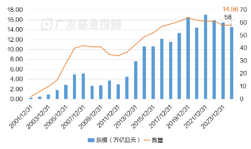 数据着手:wind,广发基金