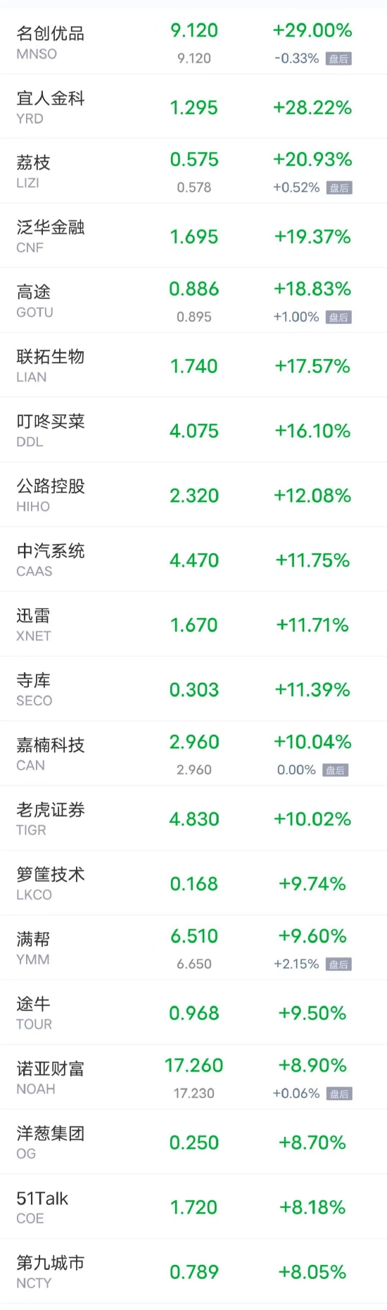 热门中概股周一多数上涨 京东涨超3% 理想汽车跌超5%