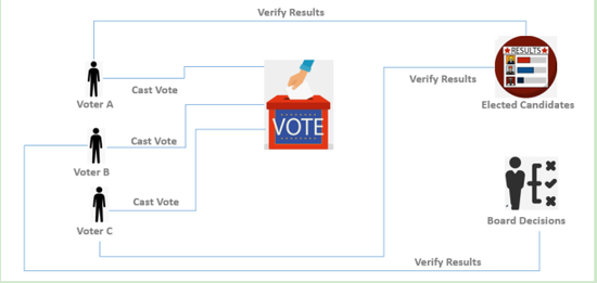 图2 区块链可以实现货币和敏感信息的点对点P2P安全传输