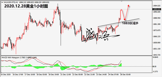 盛文兵:黄金1883区域多 原油47.4区域多