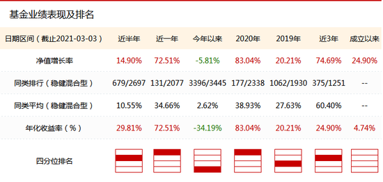 数据来源：新浪基金数据库 截止日期：2021年3月3日