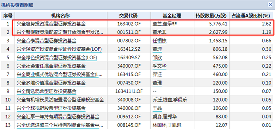 数据来源：WIND 截止日期：2020年报