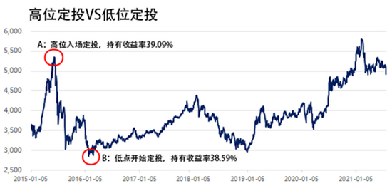 “数据实验室 | 定投的秘密，藏在时间里