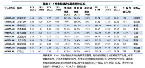 “兴业证券：7月金股组合亏损2.87% 8月荐股名单出炉