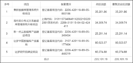 “达梦数据IPO：估值被吹500亿业绩水分十足？控制权稳定性存隐忧