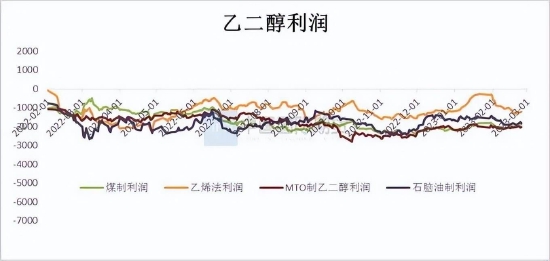 国际期货:乙二醇供需关系逐步改善