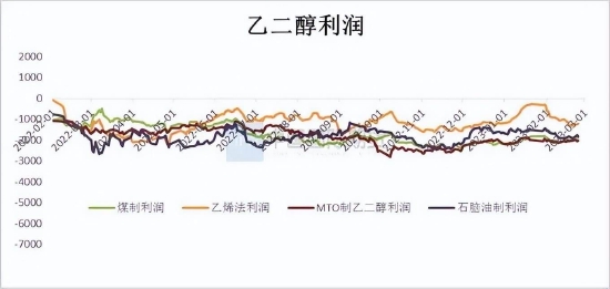 国际期货：乙二醇供需关系逐步改善