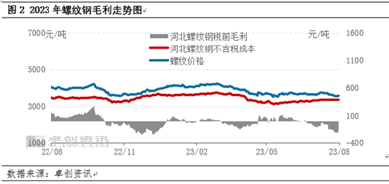 卓创资讯:建材8月下旬或先强后弱 整体震荡偏弱