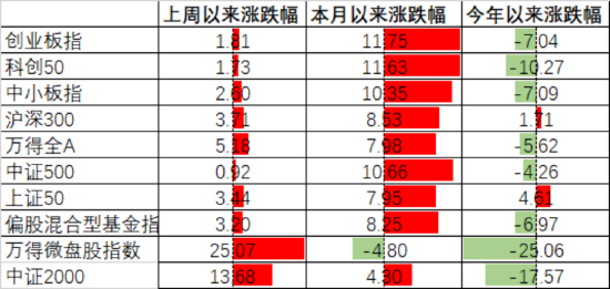 中加基金配置周报:市场大幅反弹,政策预期积极