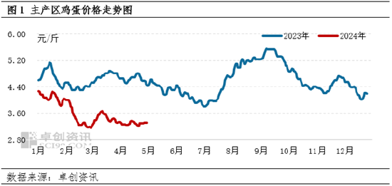 卓创资讯:4月鸡蛋价格同环比均降 5月或低位整理
